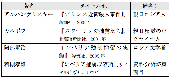 シベリアの嘘墓に詣でる 強制連行犠牲者 遺族は 死者の無念を冒涜する スーパー暗愚 な対ロ売国奴 中川八洋ゼミ講義